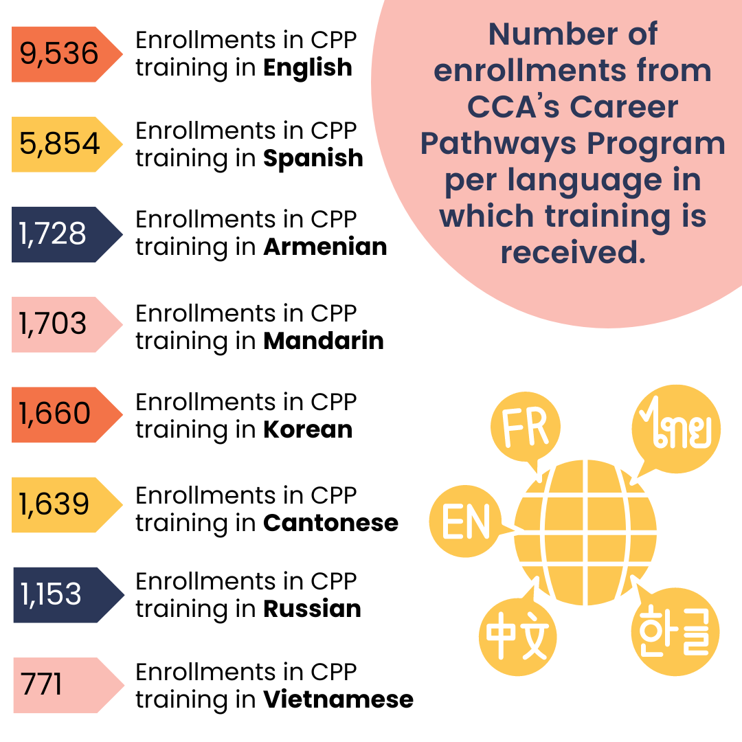 As many as two-thirds of the caregivers enrolled in our IHSS Career Pathways Program took non-English classes.